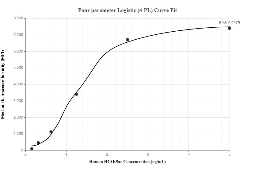 Cytometric bead array standard curve of MP00085-2